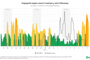 Новини Вінниці / Дихати нічим: мешканці Вінниці скаржаться на якість повітря