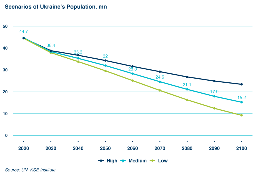 Українців може залишитися менше 10 мільйонів: негативний сценарій
