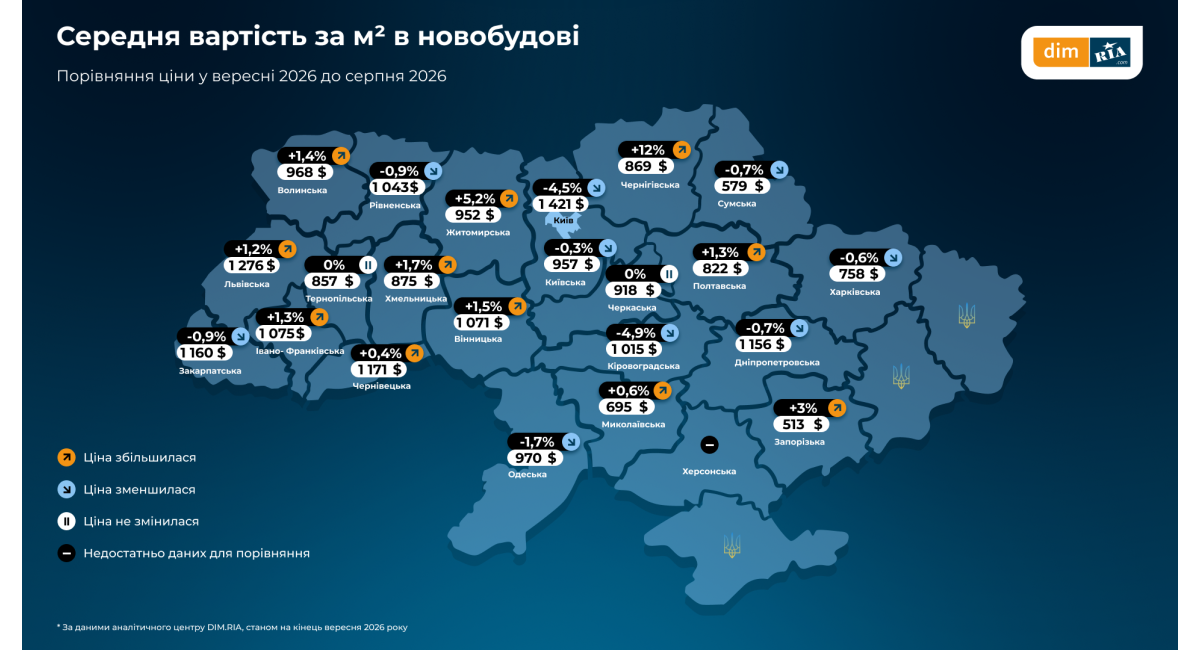 Де найдорожче житло в Україні: аналітика DIM.RIA за вересень 2023
